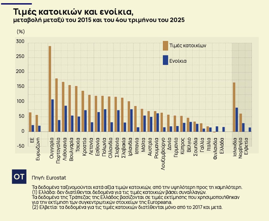Ακίνητα: Έκρηξη τιμών σε Ελλάδα και Ευρώπη [πίνακες] - Οικονομικός Ταχυδρόμος