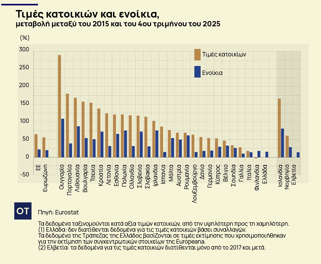 Ακίνητα: Έκρηξη τιμών σε Ελλάδα και Ευρώπη [πίνακες] - Οικονομικός Ταχυδρόμος