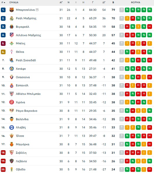 Μπαρτσελόνα – Εσπανιόλ 4-1: Στο +9 οι «Μπλαουγκράνα» κι αγκαλιά με τον τίτλο στη La Liga