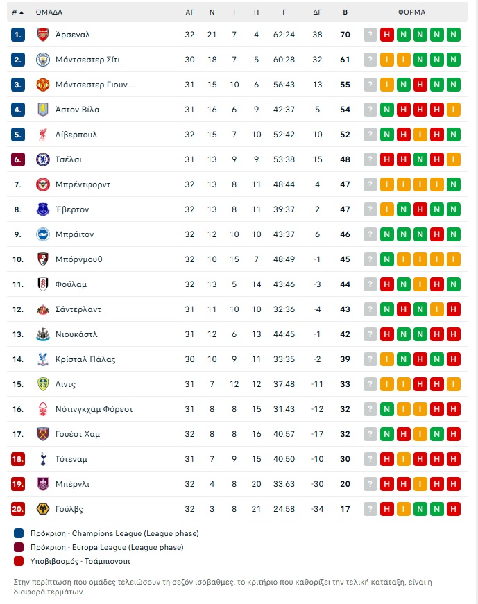 Λίβερπουλ – Φούλαμ 2-0: «Κλείδωσαν» τη νίκη από το πρώτο ημίχρονο οι «κόκκινοι»