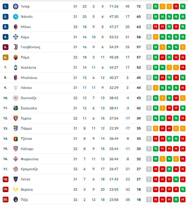 Μίλαν – Ουντινέζε 0-3: Αδιανόητο κάζο για τους Ροσονέρι