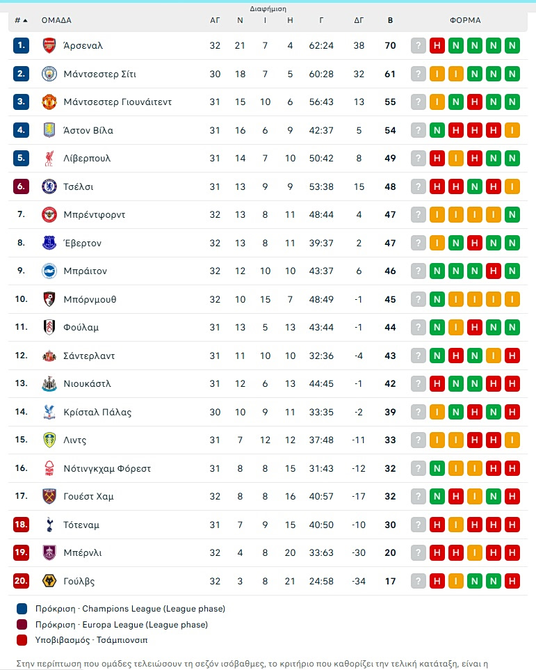 Premier League: Νίκη Ευρώπης για τη Μπράιτον (2-0), ισοπαλία στο Μπρέντφορντ - Έβερτον (2-2)