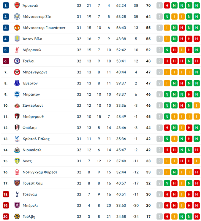 Τσέλσι – Μάντσεστερ Σίτι 0-3: Μείωσε κι άλλο από την κορυφή και πάει για «τελικό» με την Άρσεναλ