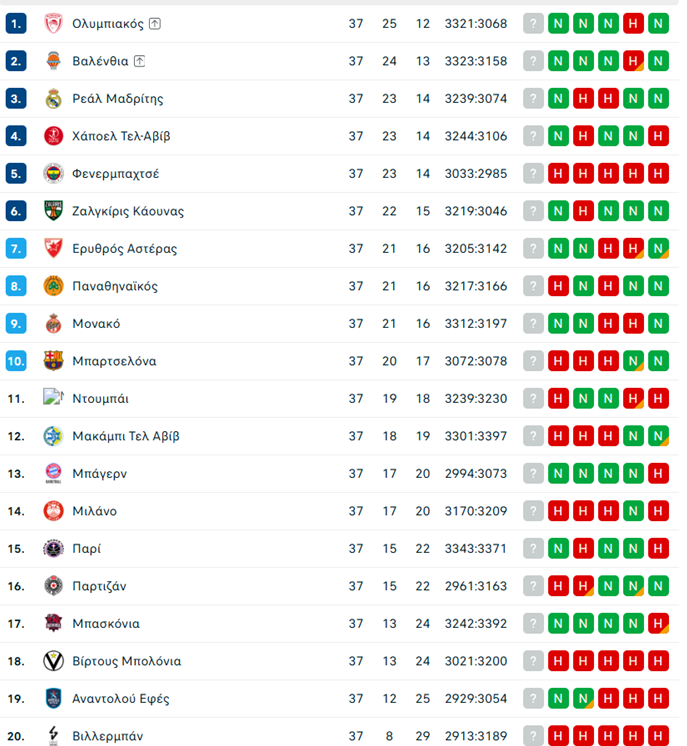 Bαθμολογία Euroleague: Τα δεδομένα μετά τη νίκη της Χάποελ - Τι ισχύει για Παναθηναϊκό και Ολυμπιακό