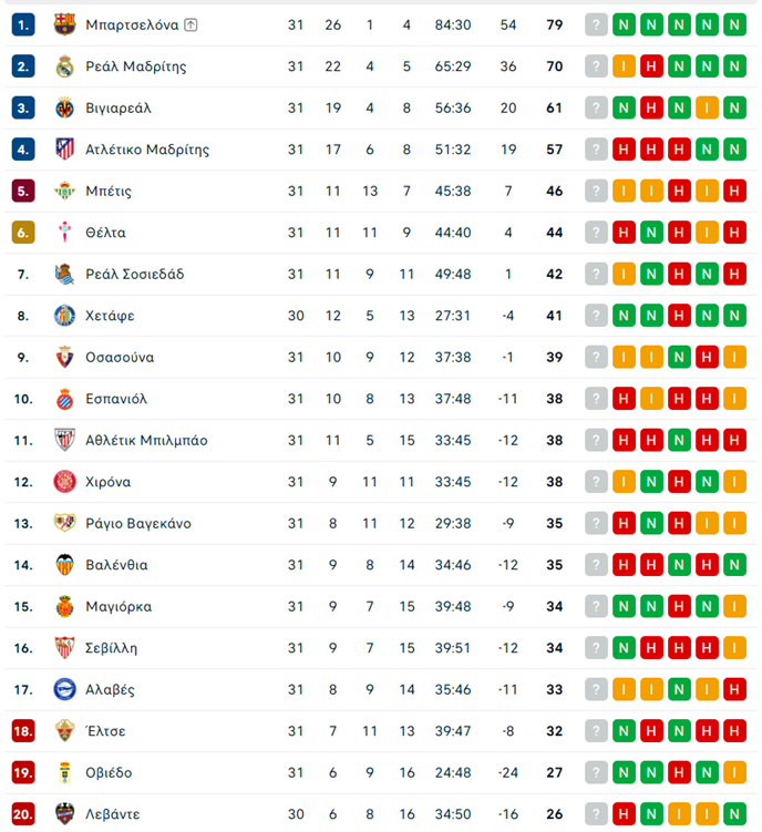 Μπιλμπάο – Βιγιαρεάλ 1-2: Ακόμη πιο «κοντά» στο Champions League το «κίτρινο υποβρύχιο»