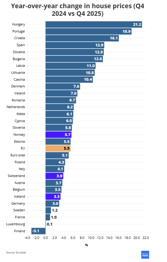 Ακίνητα: Οι χώρες με τις μεγαλύτερες αυξήσεις τιμών το 2025 - Οικονομικός Ταχυδρόμος