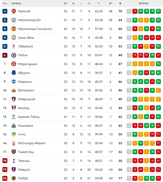 Γιουνάιτεντ – Λιντς 1-2: Ήττα - σοκ για τη Μάντσεστερ από τα «παγώνια»