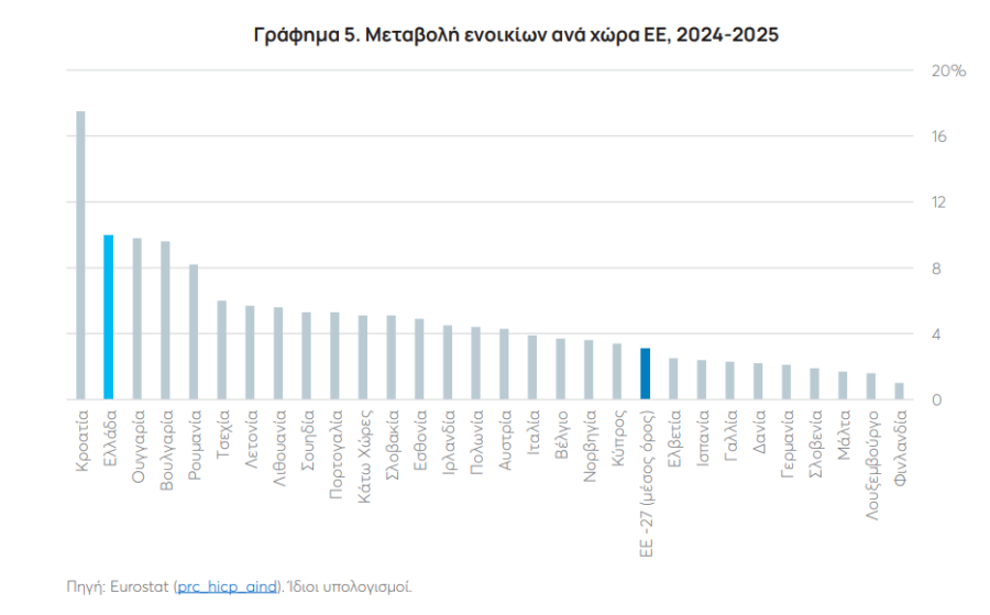 Ενοίκια: Πόσο «καίνε» το πορτοφόλι των νοικοκυριών - Οικονομικός Ταχυδρόμος
