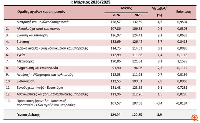 Άλμα 3,9% του πληθωρισμού τον Μάρτιο - Ράλι στο πετρέλαιο θέρμανσης - κίνησης, σημαντικές ανατιμήσεις στα τρόφιμα