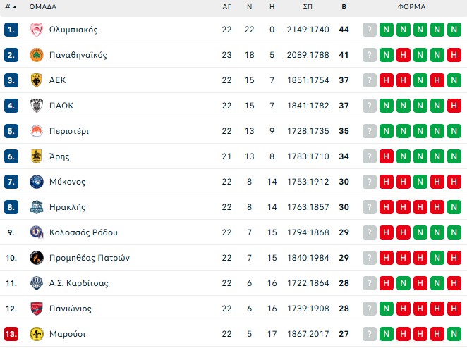 Η βαθμολογία στη Stoiximan GBL μετά τη νίκη του ΠΑΟΚ επί του Άρη Betsson