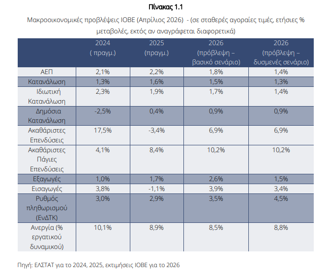 ΙΟΒΕ: «Χαμηλώνει» η ανάπτυξη, εκτοξεύεται ο πληθωρισμός - Τα τρία σενάρια - Οικονομικός Ταχυδρόμος