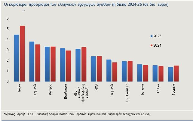 Ελληνικές εξαγωγές: Οι κίνδυνοι από τις εξελίξεις στη Μέση Ανατολή - Οικονομικός Ταχυδρόμος