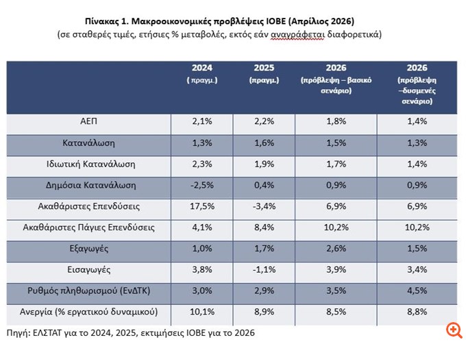 ΙΟΒΕ: Χαμηλώνει τον πήχη της ανάπτυξης λόγω του πολέμου στη Μέση Ανατολή - Τα τρία σενάρια για την οικονομία