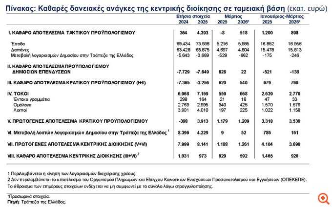 ΤτΕ: Πλεόνασμα 920 εκατ. ευρώ στο ταμειακό αποτέλεσμα της κεντρικής διοίκησης