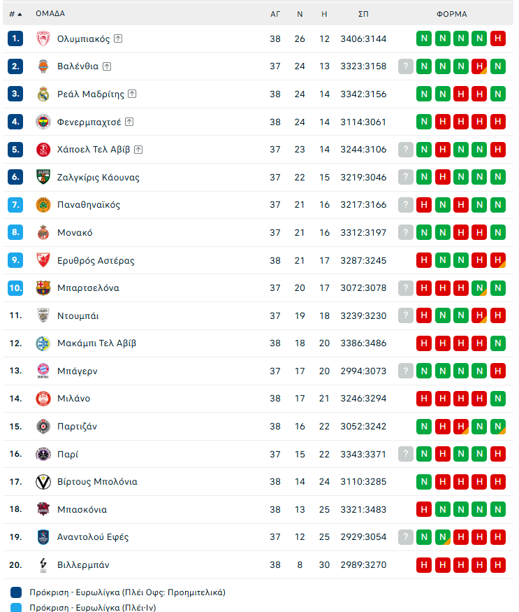 Η βαθμολογία στη Euroleague και τα σενάρια για τον Παναθηναϊκό