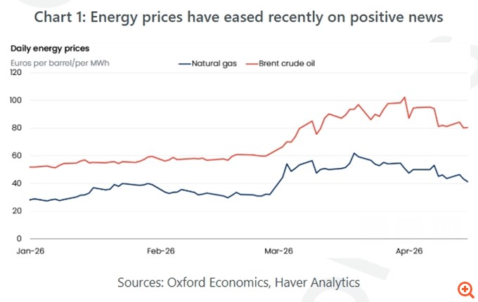 Oxford Economics: Η πτώση στις τιμές της ενέργειας φέρνει κάποια ανακούφιση, αλλά η κρίση απέχει πολύ από το να επιλυθεί - Ο πόνος για τους καταναλωτές δεν έχει τελειώσει