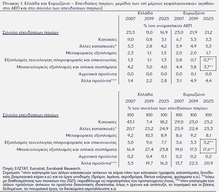 Ελληνική οικονομία: Ποιοι κλάδοι συνεισέφεραν στην ανάκαμψη των επενδύσεων παγίων - Οικονομικός Ταχυδρόμος