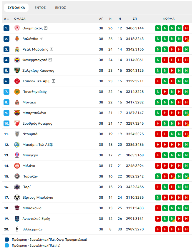 Η τελική βαθμολογία της Euroleague – Τα ζευγάρια των play off και των play in και όλες οι ημερομηνίες