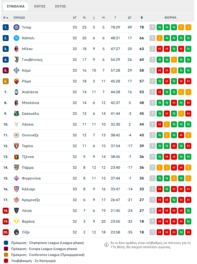 Ίντερ – Κάλιαρι 3-0: Ακόμη πιο κοντά στο πρωτάθλημα οι «νερατζούρι»