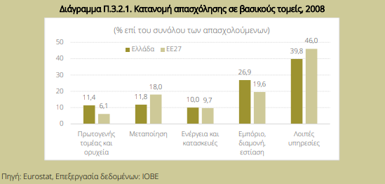 Απασχόληση: Οι τάσεις που δημιουργούνται στην Ελλάδα - Τι έχει αλλάξει από το 2008 - Οικονομικός Ταχυδρόμος