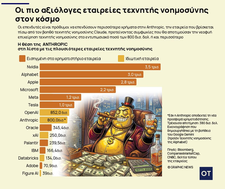 Τεχνητή νοημοσύνη: Οι πολυτιμότερες εταιρείες του κλάδου - Οικονομικός Ταχυδρόμος