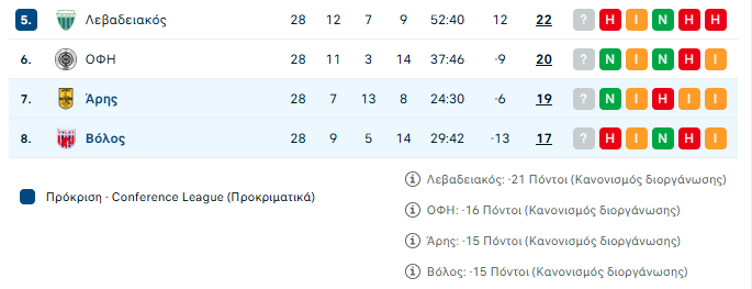 Η βαθμολογία της Super League για το 5-8