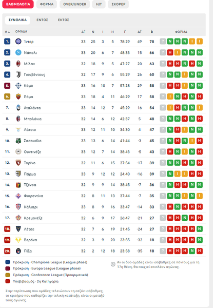 Ρόμα-Αταλάντα 1-1: Εχασαν μεγάλη ευκαιρία οι γηπεδούχοι – Ο Τσιμίκας μπήκε στο 77’