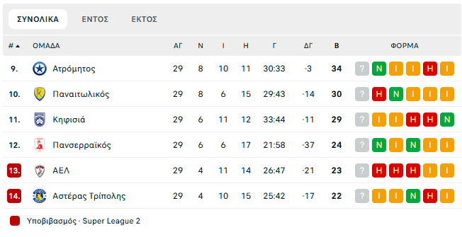 Super League: Η βαθμολογία των play out μετά τη νίκη του Πανσερραϊκού και την ήττα της ΑΕΛ