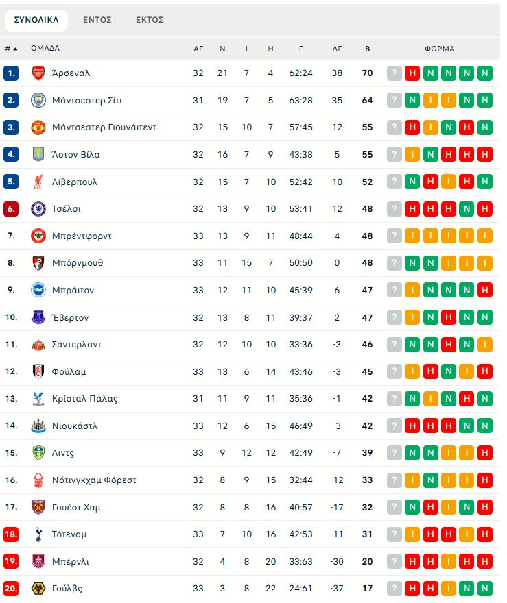 Τότεναμ – Μπράιτον 2-2: Σοκ στο 90+5' για τους Πετεινούς - 15 ματς χωρίς νίκη