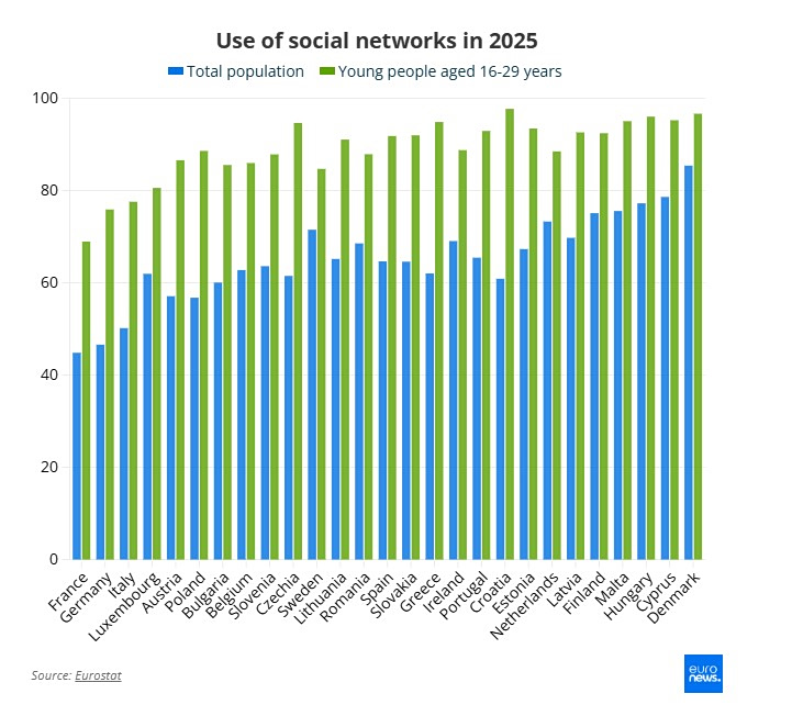 Γιατί η ΕΕ βάζει φρένο στην πρόσβαση ανηλίκων στα social media - Το ρεκόρ χρήσης στην Ελλάδα