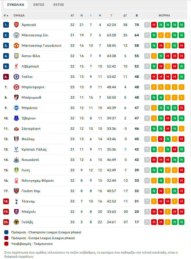 «Title decider»: Η Άρσεναλ κοντράρεται με τη Μάντσεστερ Σίτι στο ματς της 20ετίας στην Premier League (pic, vids)