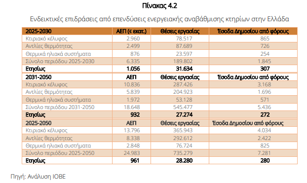 ΙΟΒΕ: Πώς η πράσινη μετάβαση θα ωφελήσει την ελληνική οικονομία - Οικονομικός Ταχυδρόμος