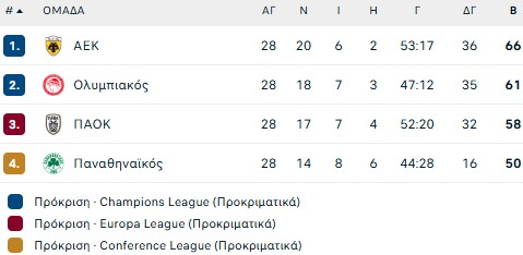 Super League: Η βαθμολογία των playoffs μετά τις νίκες ΑΕΚ και Ολυμπιακού