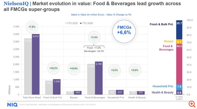 NielsenIQ: Αύξηση στις πωλήσεις των σούπερ μάρκετ το πρώτο τρίμηνο 2026