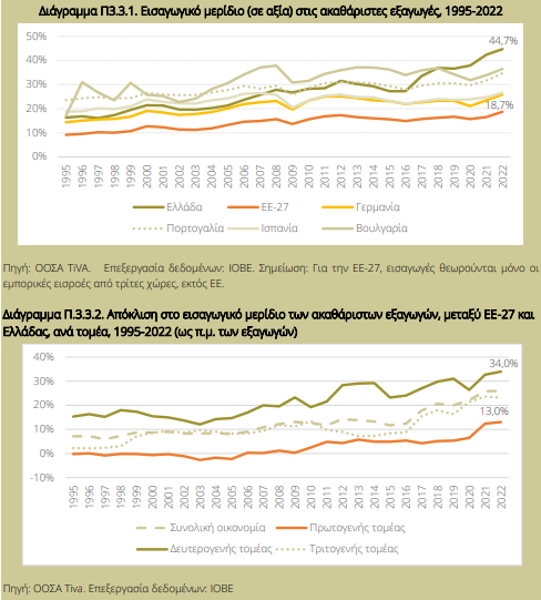 Εξαγωγές: Πώς η άνοδος αυξάνει και τις εισαγωγές - Οικονομικός Ταχυδρόμος