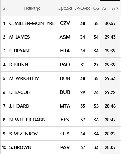Οι κορυφαίοι της Euroleague: Οι «μπόμπερ» Βεζένκοφ και Ναν και ο Μιλουτίνοφ που «σκέπασε» τα καλάθια