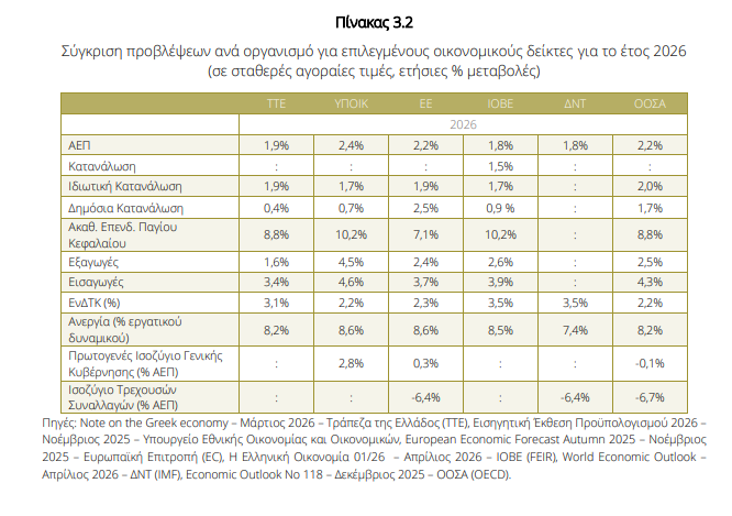 Ελληνική οικονομία: Αλλάζουν οι «δείκτες» λόγω σύγκρουσης στη Μέση Ανατολή - Οικονομικός Ταχυδρόμος