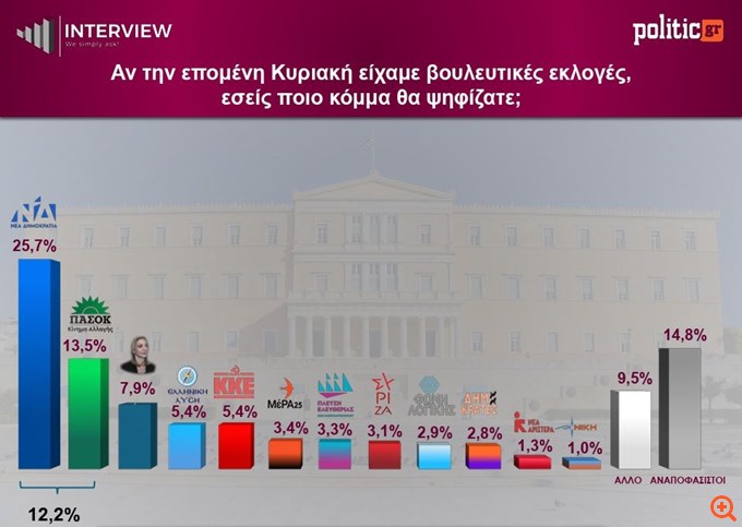 Δημοσκόπηση Interview για Politic: Πτώση για τη ΝΔ, σταθερό το ΠΑΣΟΚ, τρίτη δύναμη στην πρώτη καταγραφή η Μ. Καρυστιανού