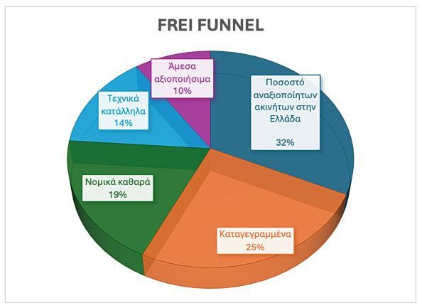 Κλειστά ακίνητα: Μόνο 1 στα 10 είναι άμεσα αξιοποιήσιμο - Οικονομικός Ταχυδρόμος