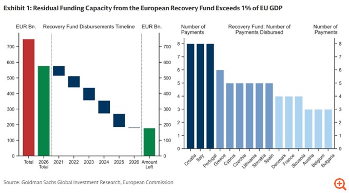Goldman Sachs: Το Ταμείο Ανάκαμψης να γίνει Ταμείο για την ενεργειακή κρίση - Να χρησιμοποιηθούν τα κεφάλαια που περισσεύουν αντί να χαθούν