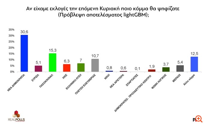 Real Polls: Ο ΟΠΕΚΕΠΕ στοιχίζει σε ΝΔ - Άνοδος για ΠΑΣΟΚ - Τα ποσοστά για Καρυστιανού, Τσίπρα