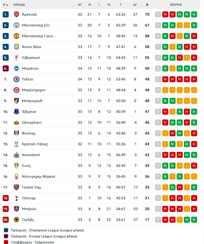 Μπράιτον – Τσέλσι 3-0: Για Ευρώπη οι «Γλάροι», σε κίνδυνο οι «Μπλε»