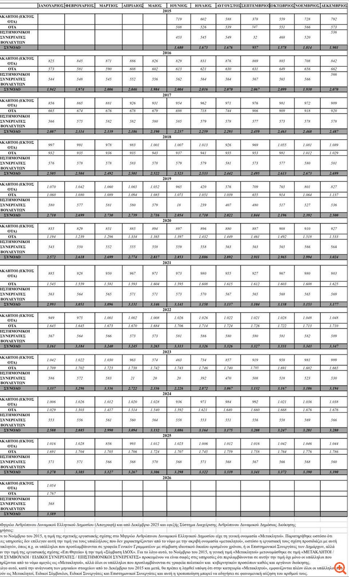 Άκης Σκέρτσος: Η αλήθεια για τους μετακλητούς υπαλλήλους