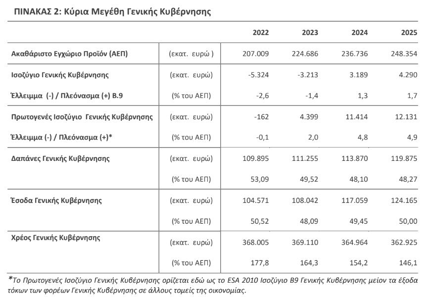 Πλεόνασμα: Άγγιξε το 4,9% για το 2025 - Έρχονται νέα μέτρα - Οικονομικός Ταχυδρόμος