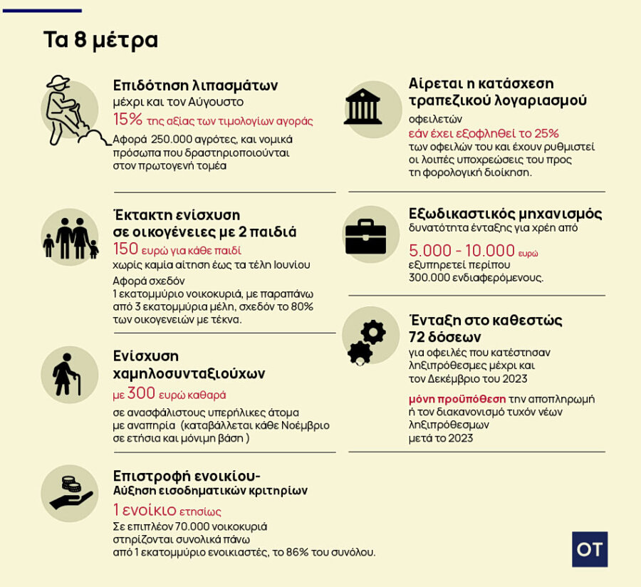 Μέτρα στήριξης: Το πακέτο των 500 εκατ. και η επιδείνωση ανάπτυξης και πληθωρισμού - Οικονομικός Ταχυδρόμος