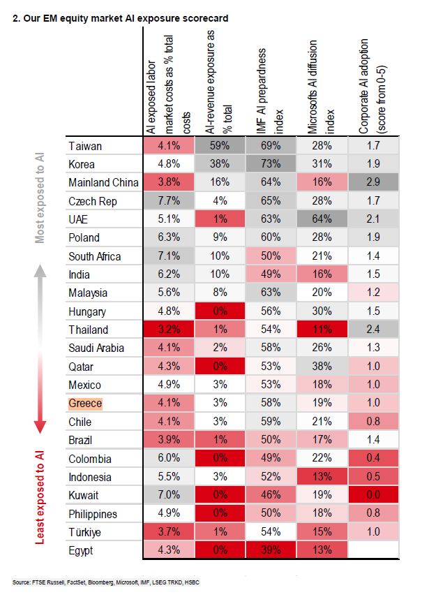 HSBC: Στους υστερούντες της ΑΙ η Ελλάδα, αλλά η ΔΕΗ ξεχωρίζει - Οικονομικός Ταχυδρόμος