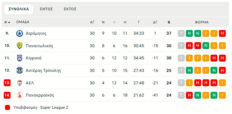 Super League: Η βαθμολογία των πλέι άουτ μετά την 4η αγωνιστική (pic)