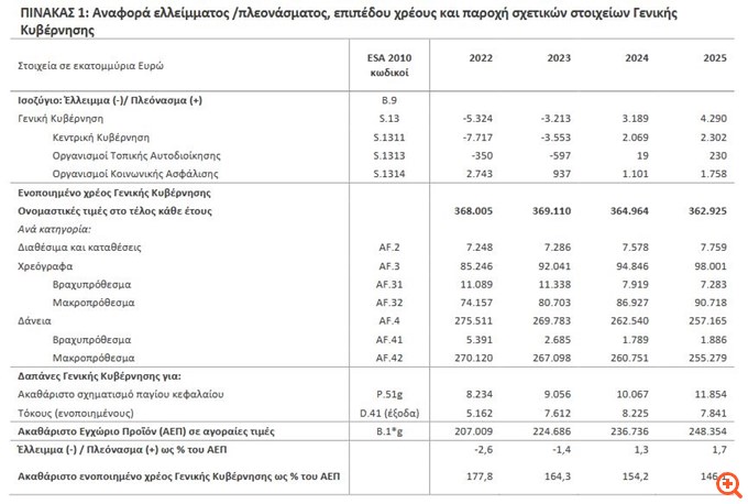 Στο 4,9% το πρωτογενές πλεόνασμα του 2025 - Μείωση κατά 8,1% του χρέους στο ΑΕΠ