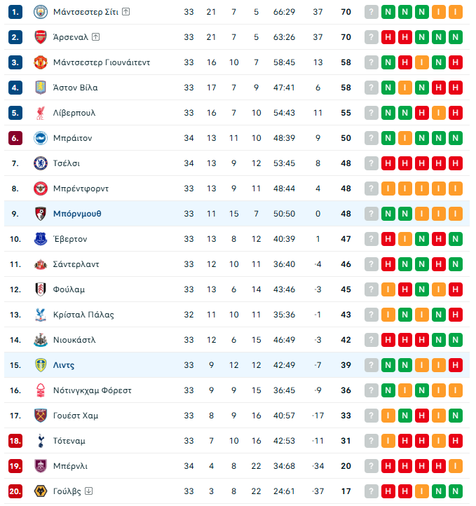Mπέρνλι – Μάντσεστερ Σίτι 0-1: Στην κορυφή με Χάαλαντ
