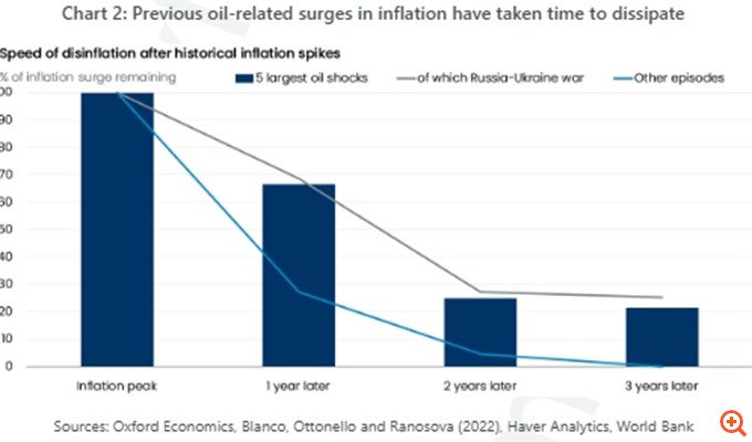 Oxford Economics: Οι